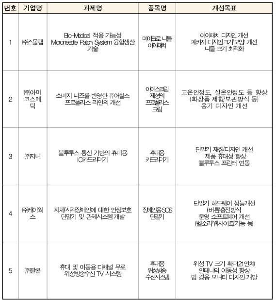 개선목표 사례도출