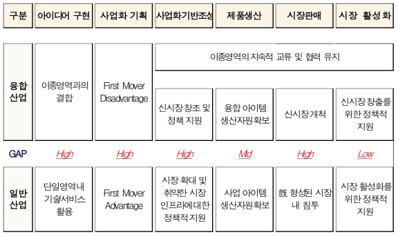 융합산업과 일반산업 간의 사업화 전개과정 비교