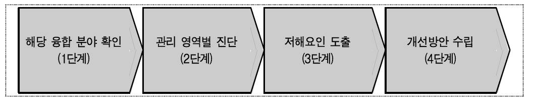 융합 저해요소 발굴 체계 적용 프로세스