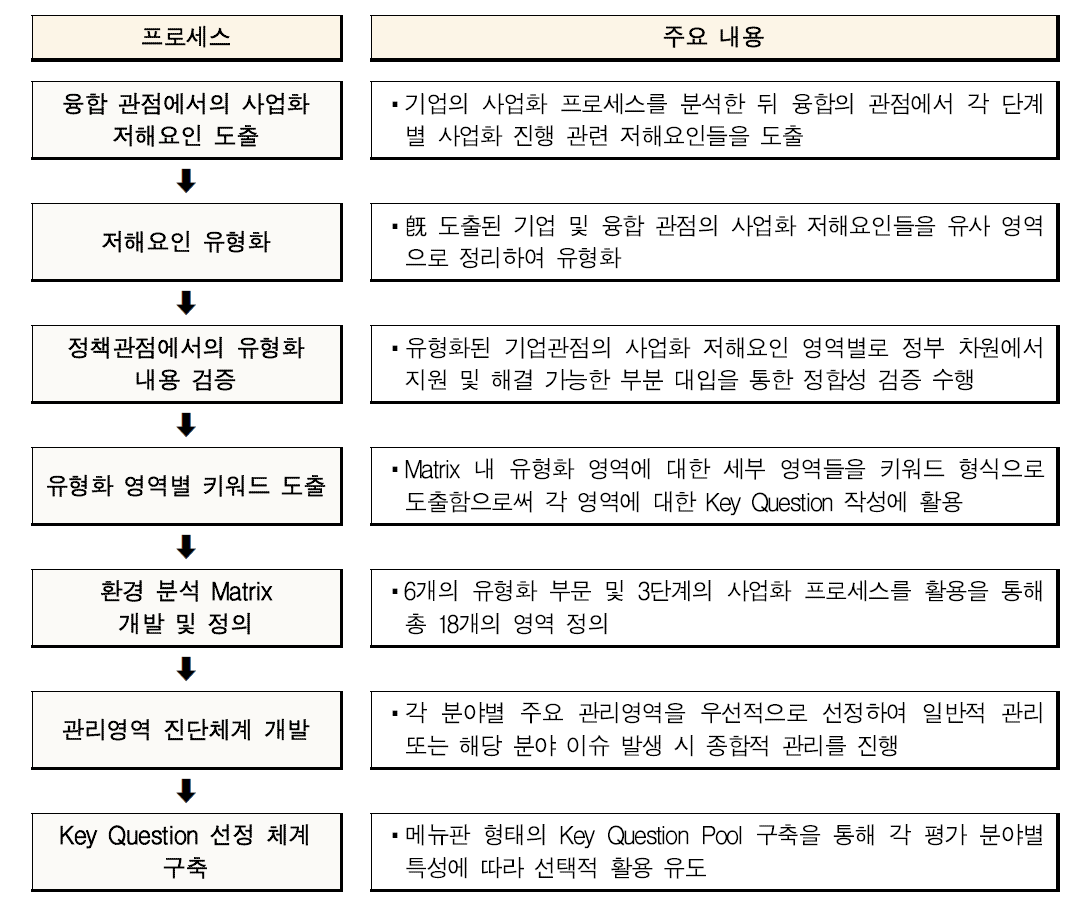 융합 비즈니스 환경 분석 체계 개발 프로세스