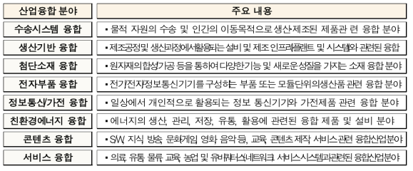 산업융합 8대 분야 분류체계