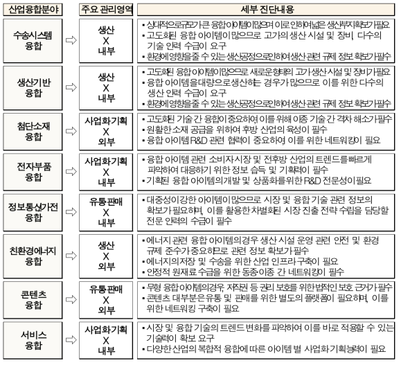 융합비즈니스환경분석체계시범적용을통한산업융합 8대분야의주요관리영역도출결과