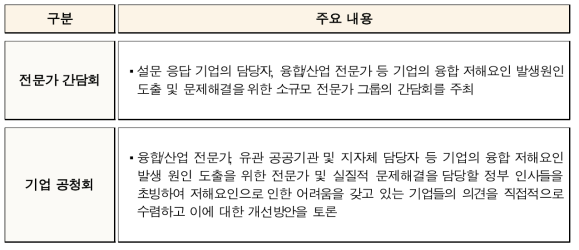 전문가 간담회 및 기업 공청회 주요 내용