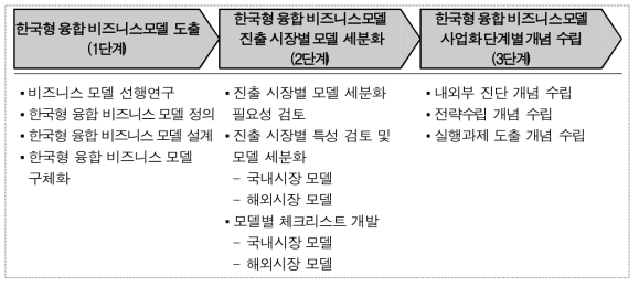 한국형 융합 비즈니스 모델 구축 방법론 개발 프로세스