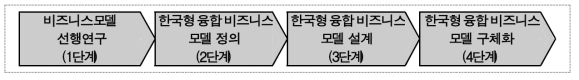 한국형 융합 비즈니스 모델 도출 프로세스