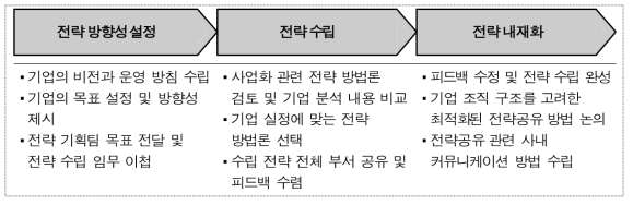 전략수립 개념 도출