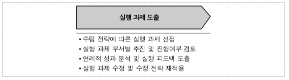 실행과제 도출