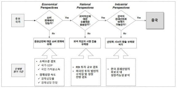 관련 이슈 파악을 위한 Target 시장 스크리닝