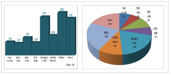 산업융합 8대 분류체계별 응답기업 현황