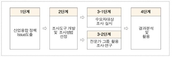 산업융합 정책통계 구축 절차