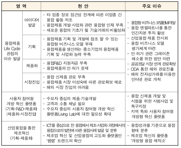 융합제품 라이프사이클(Life Cycle)에 따른 산업융합 정책통계 주요이슈