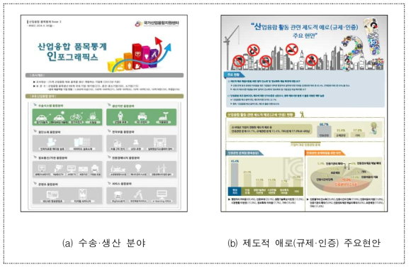 ‘14년 산업융합 품목통계 인포그래픽스