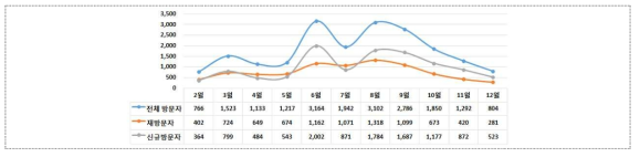 ‘14년 산업융합 홈페이지 방문자 현황