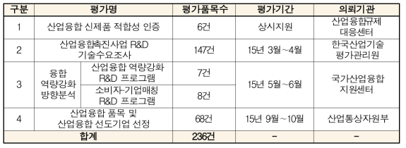 2015년 산업융합성 평가모형 사례분석 현황