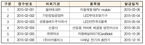 산업융합 신제품 적합성 인증지원을 위한 평가 현황