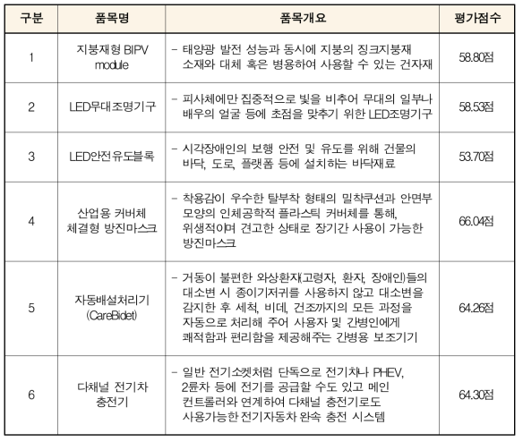 산업융합 신제품 적합성 인증 평가대상의 개요 및 평가점수