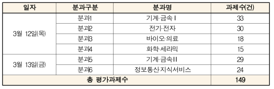 평가위원회 분과구분 및 과제수