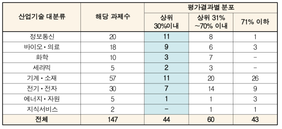 8대 분야별 산업융합성 평가 분석표