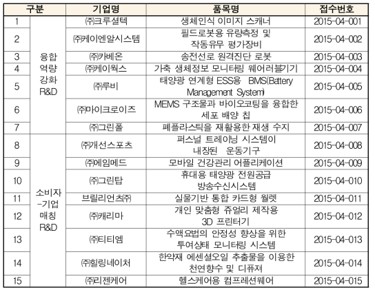 융합 역량강화 방향 분석을 위한 품목 현황