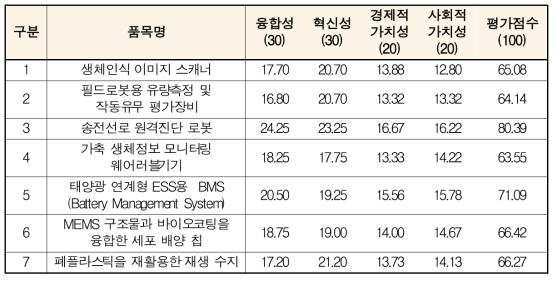 융합역량강화 R&D 대상품목에 대한 평가결과