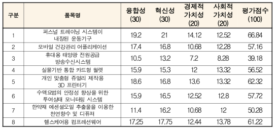 소비자-기업 매칭 R&D 프로그램에 대한 평가결과