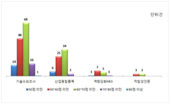 평가구분별 산업융합성 평가결과 분포 현황