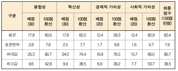 평가대상의 산업융합성 항목별/최종 평가결과