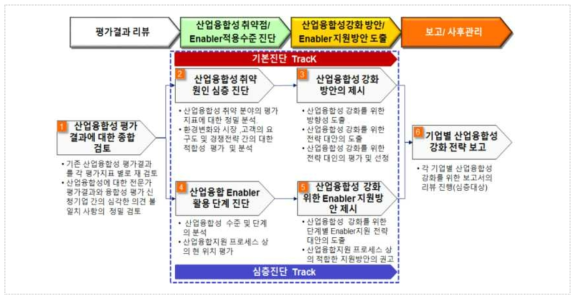 융합발전 방향성 분석을 위한 추진 프레임워크