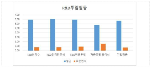 기본진단기업의 R&D 투입활동 종합