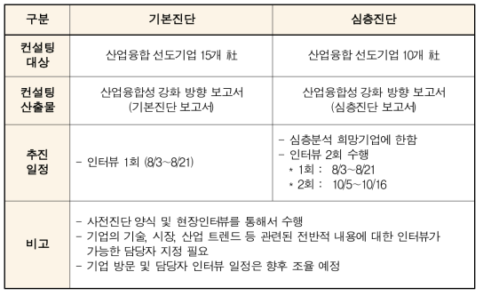 융합발전 방향성 분석 방법