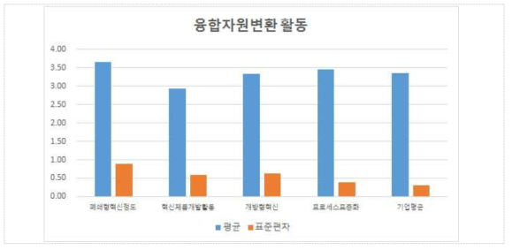 기본진단기업의 융합자원 변환활동 종합