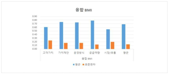 심층진단기업의 융합 BMI 종합