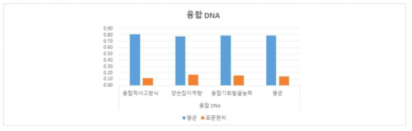 심층진단기업의 융합 DNA 종합