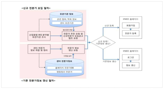 산업융합 전문가 발굴 체계 및 발굴 절차