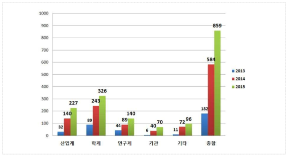 연도별 분야 전문가 구성 현황