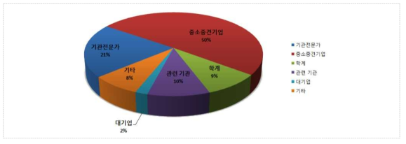 분야별 참석자 인원 분포