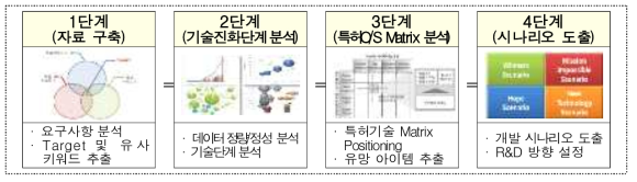 기술분석 기반 융합R&D 지원방향 도출 추진 내용