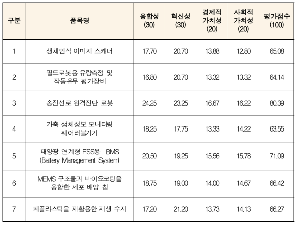 융합역량강화 R&D 대상품목에 대한 평가결과