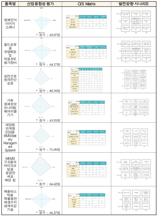 품목별 산업융합성 평가 결과에 대한 시나리오 분석 결과