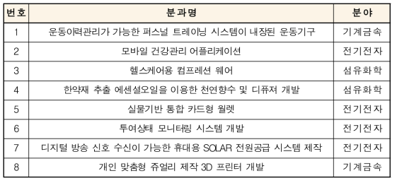 제품별 PM 연계 분야