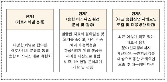 산업융합 그레이존 해소 지원 프로그램 시범운영 절차 및 내용