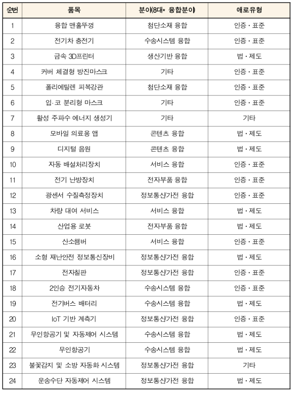 애로사례 분야 및 유형 분류