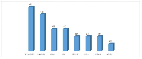 애로사례 유형 분석결과