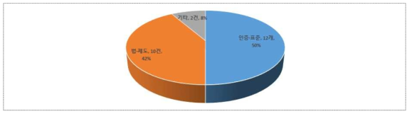 애로사례 분야 분석결과