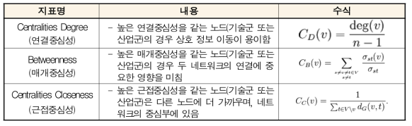 네트워크 분석에 활용되는 지표 리스트