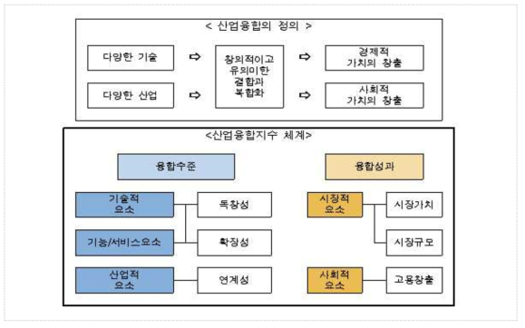 산업융합 및 산업융합지수의 구성체계