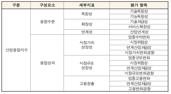 산업융합지수 구성 체계