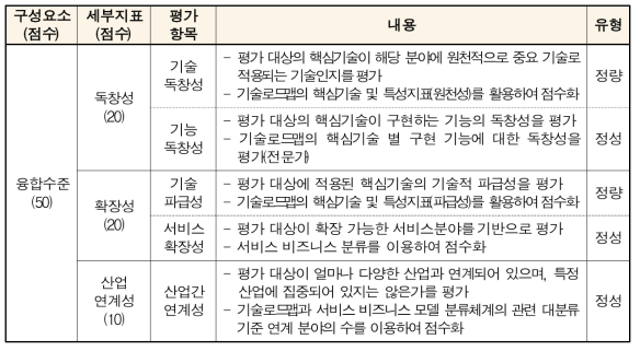 융합수준 평가 항목 내용