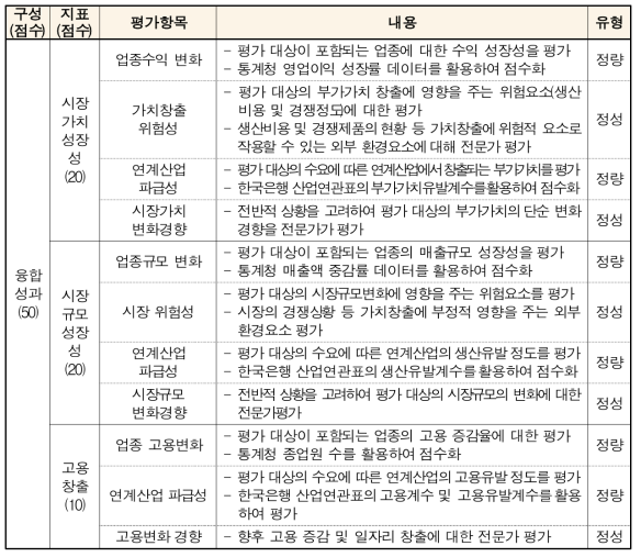 융합성과 평가 항목 내용