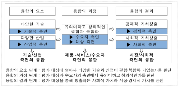 산업융합의 정의를 바탕으로 한 산업융합의 단계